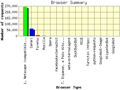 Browser Summary: Number of requests by Browser Type.