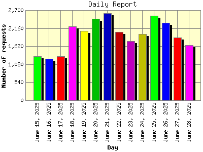 Daily Report: Number of requests by Day.