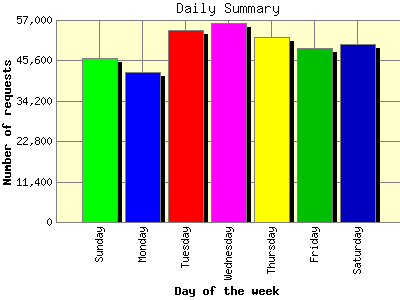 Daily Summary: Number of requests by Day of the week.