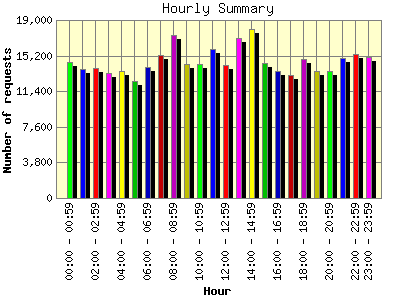 Hourly Summary: Number of requests by Hour.