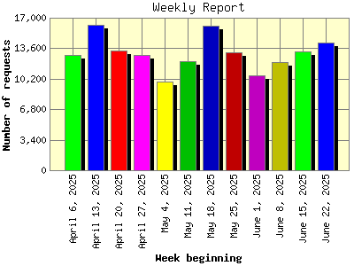 Weekly Report: Number of requests by Week beginning.